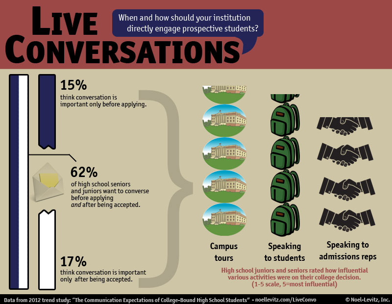 When Do High School Students Want To Communicate With Colleges 