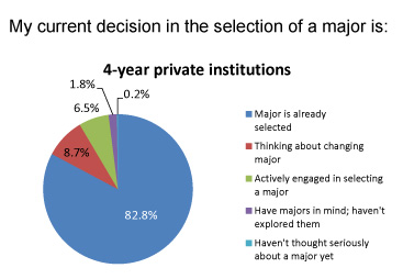 Proportions of second-year college students nationally at four-year private colleges and universities that had settled on a major early in the fall of 2010