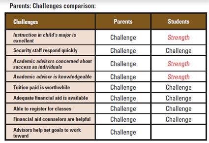 This graphic has a table that compares the relative strengths and challenges of an institution according to both parents and students. The table illustrates that although instruction in the major, academic advisor's focus on the individual, and knowledgeable academic advisors are all three considered a strength by the student, these areas are considered challenges by the parents.