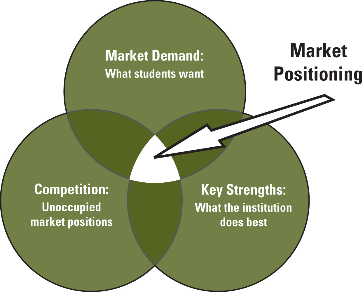 Three Things To Consider When Determining The Market Position Of Your 