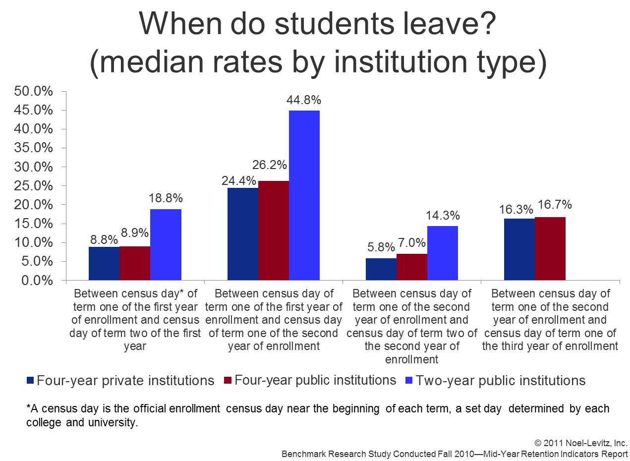 When Do Students Leave Ruffalo Noel Levitz