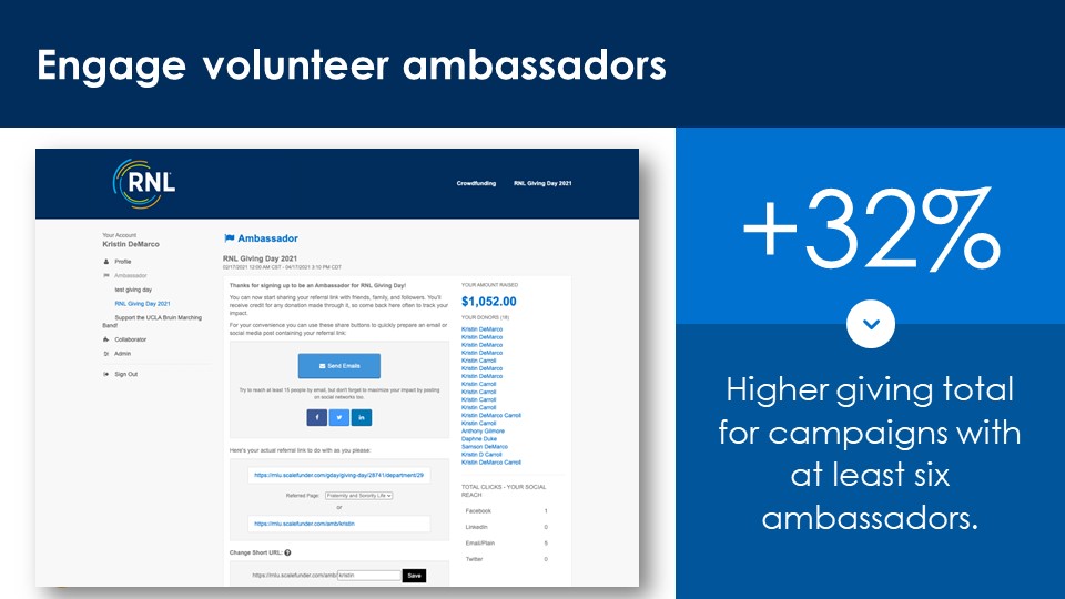 +32% increase in giving for campaigns with 6+ ambassadors
