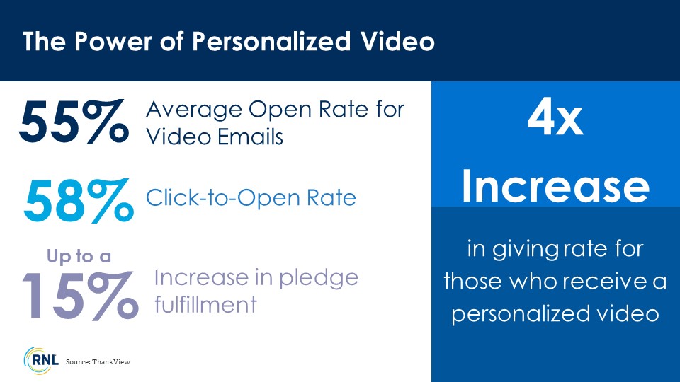 There is a 4x increase in giving rate for those who receive a personalized video