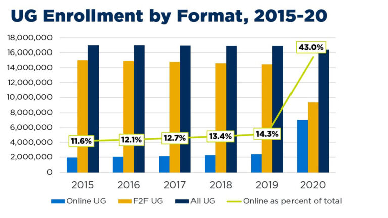 The Unexpected Impact Of Online Education On Undergraduate Enrollment ...