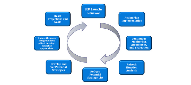 Transitioning From Strategic Enrollment Planning To Strategic ...