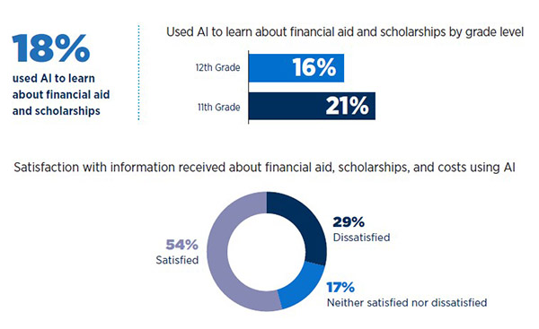 2024 Perceptions of College Financing: Chart showing 18% of students use AI to learn about financial aid