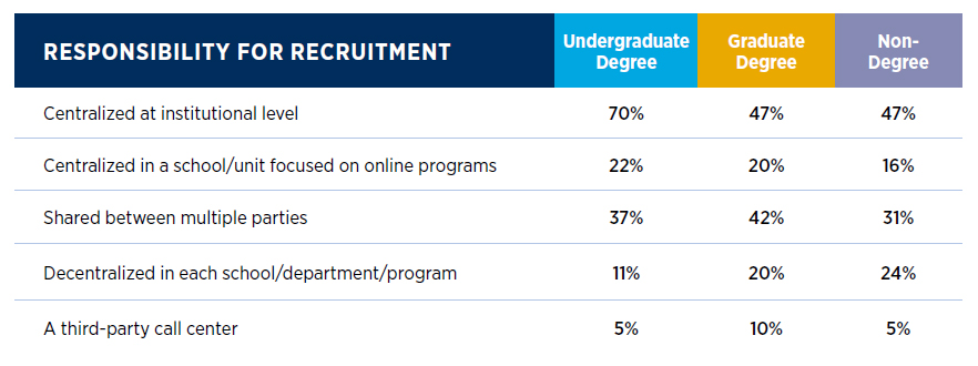 Responsibility for Online Program Recruitment from 2022 Online Program Practices report