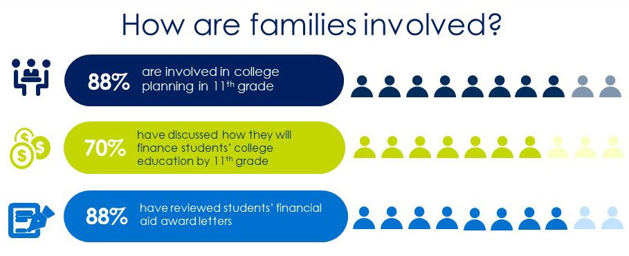 Chart showing 88% of families are involved in the college planning process.
