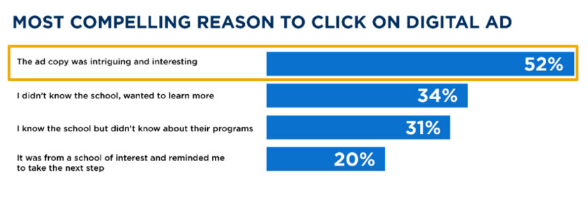 Blog on Online Education in 2022: Most Compelling Reason to Click on a Digital Ad