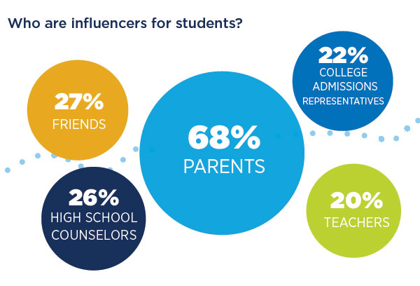 Circle graph: Who influences student enrollment?