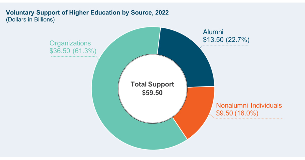 15 Colleges Where the Most Alumni Donate, The Short List: Colleges