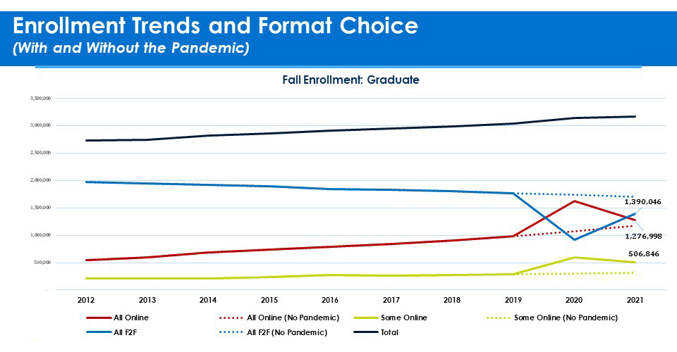 Blog on Graduate Enrollment by Format: Enrollment Trends and Format Choice With and Without the Pandemic