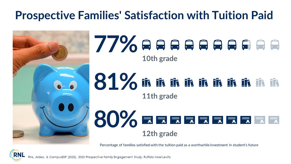 Prospective Families' Satisfaction With Tuition Paid