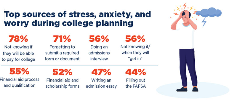 Top sources of stress, anxiety, and worry during college planning
•	78% Not knowing if they will be able to pay for college
•	71% Forgetting to submit a required form or document
•	56% Doing an admissions interview
•	56% Not knowing if/when they will “get in”
•	55% Financial aid process and qualification
•	52% Financial aid and scholarship forms
•	47% Writing an admission essay
•	44% Filling out the FAFSA
