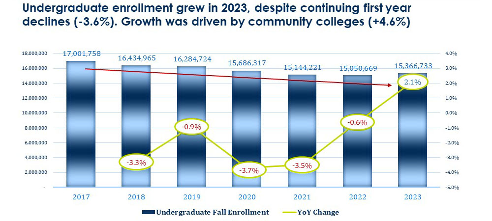 Chart showing Undergraduate enrollment grew in 2023, despite continuing first year declines (-3.6%). Growth was driven by community colleges (+4.6%)