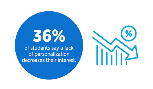 2024 High School Student College Planning Report: Graphic showing 36% of students will lose interest if communications are not personalized.