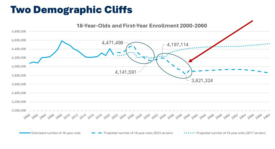 Blog: Two Demographic Cliffs showing 18-year-old population trends and first-year college enrollment from 2000-2060 (projected)