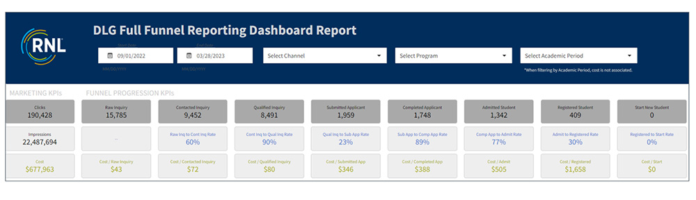 Blog: Leveraging Digital Marketing Campaign Data, Full-Funnel Reporting Dashboard