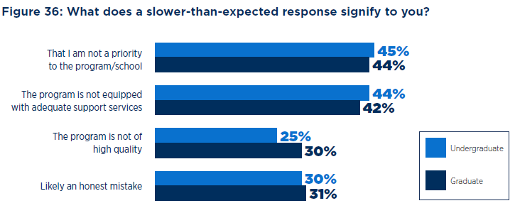 2024 Online Student Recruitment Report: Chat on how students interpret a slower-than-expected online response. 