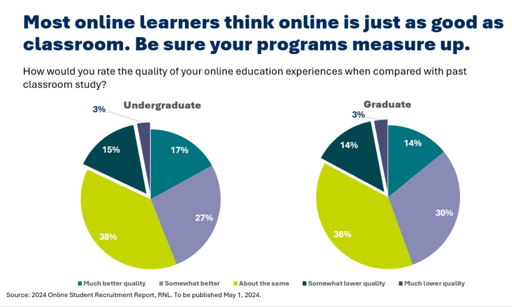 Blog: Online Students Rate Online Study Highly, chart showing most online learners think online is as good as the classroom.