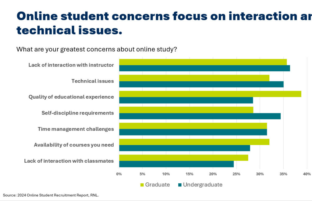 Blog: Online Students Rate Online Study Highly, chart showing online student concerns focus on interaction and technical issues. 