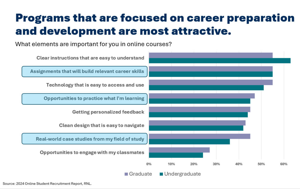 Blog: Online Students Rate Online Study Highly, Chart showing programs that are focused on career preparation and development are most attractive. 