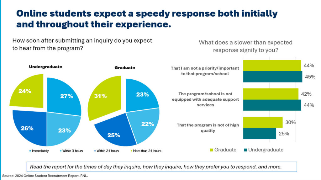 Blog: Online Students Rate Online Study Highly, Chart showing online student expect speedy responses from institutions. 