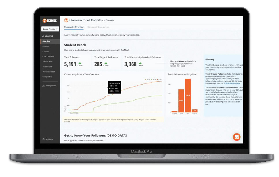Digital Student Communities: Image of the data dashboard that provides real time insights