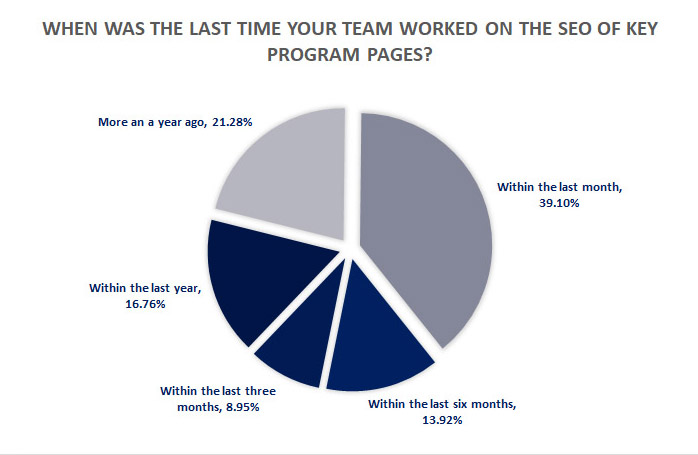 Pie chart showing when the last time a campus team worked on SEO of key program pages. 