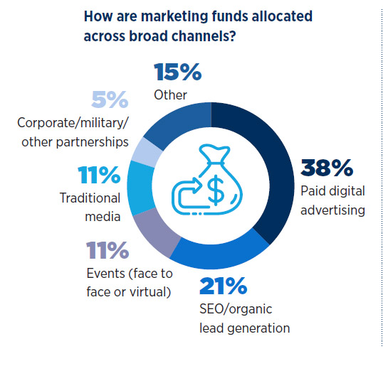 Chart showing how marketing funds are allocated across broad channels