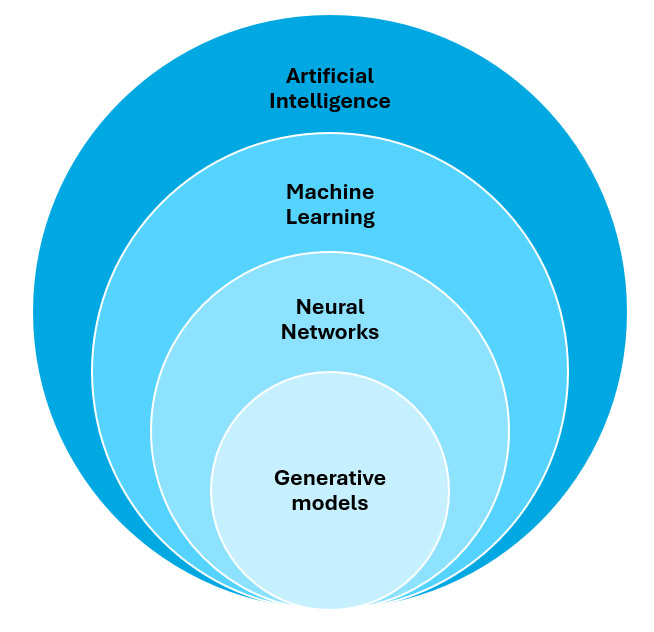 Circular chart showing levels of AI, machine learning, neural networks, and generative models.