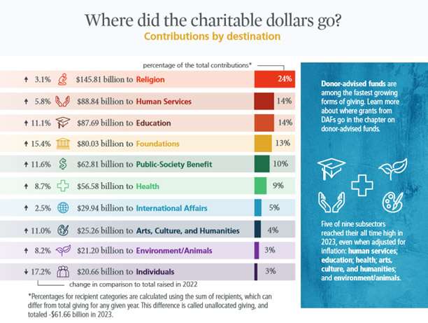 Giving USA 2024 graphic showing charitable giving by type of cause