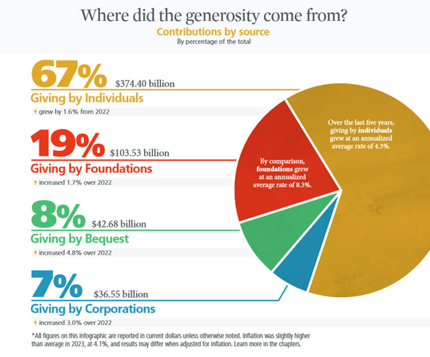 Giving USA 2024 results by individual/organization that gave.