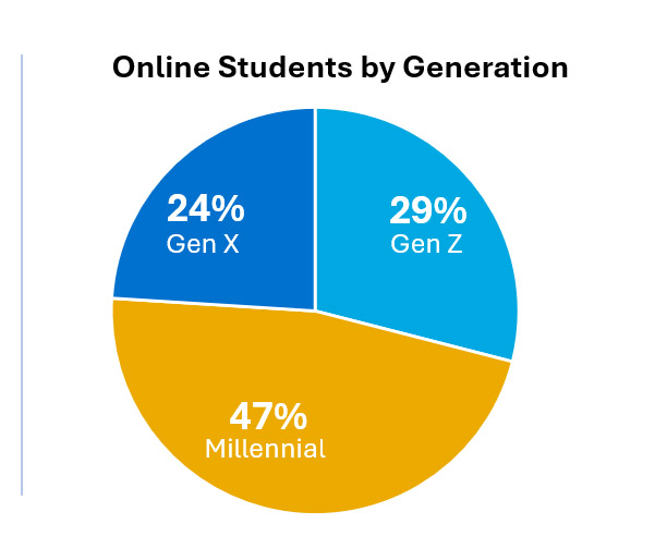 Online Students by Generation chart