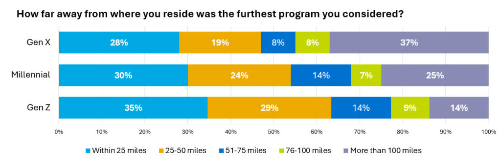 Chart: How far away are online students from the programs they considered?