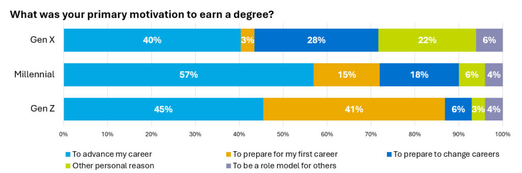 Chart: What are the primary motivations of online students to get a degree?