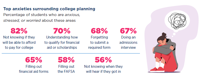 Enrollment and Emotional Well-Being: graphic showing the top anxieties surrounding college planning.