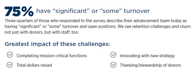 Advancement Leaders Speak 2024: 75% of advancement leaders report significant or some turnover. 