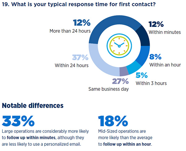 2024 Online Marketing and Recruitment Practices: Chart showing response time when students contact a program