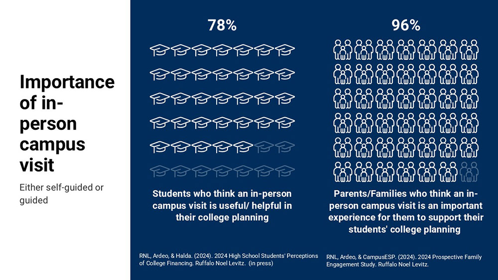 Blog on 2024 Prospective Family Report: Chart on Importance of in-person campus visits.