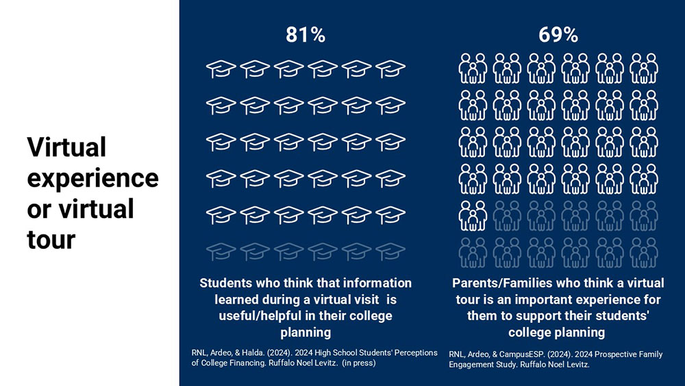 Blog on 2024 Prospective Family Report: Chart on virtual experience or virtual tour with a campus.