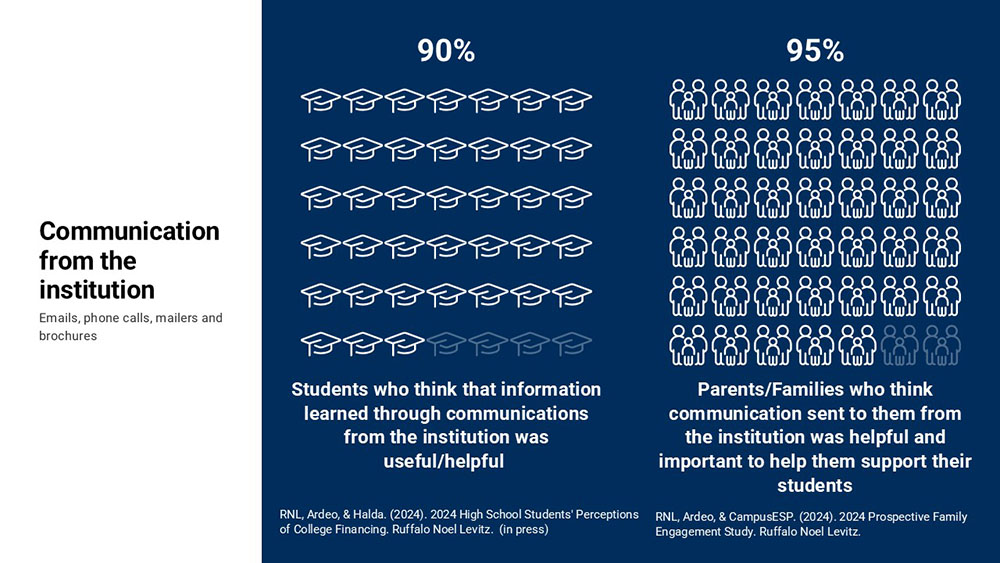 Blog on 2024 Prospective Family Report: Chart on Communication from the institution