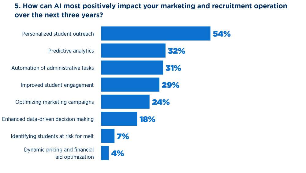 Blog: AI skills for Enrollment Leaders, chart showing how enrollment leaders think AI will positively impact marketing and recruitment