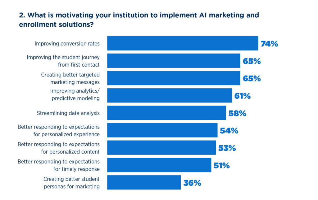 Blog: AI skills for Enrollment Leaders, chart showing motivations of institutions to implement AI