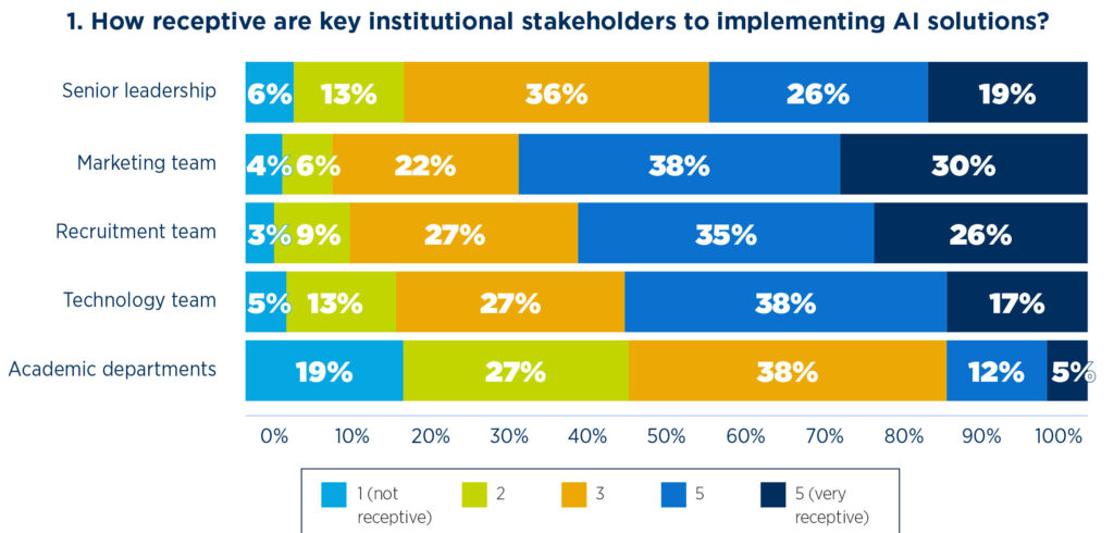 Blog: AI skills for Enrollment Leaders, Chart showing how receptive institutional stakeholders are to AI