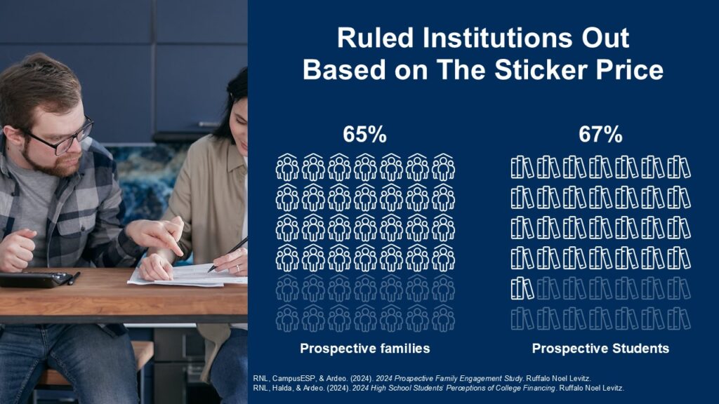 Chart showing 67% of families have ruled out an institution based on sticker price