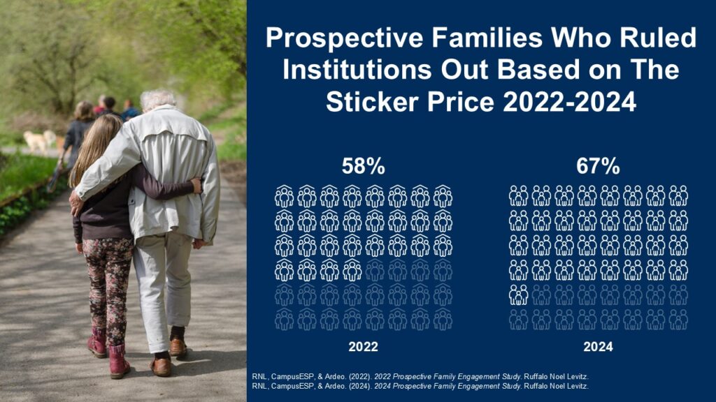 Chart showing increase in number of families ruling out campuses because of price, from 58% in 2022 to 67% in 2024