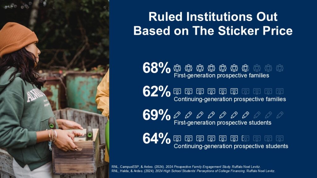 Chart showing that that nearly 70% of first generation students and families have ruled out an institution based on price.