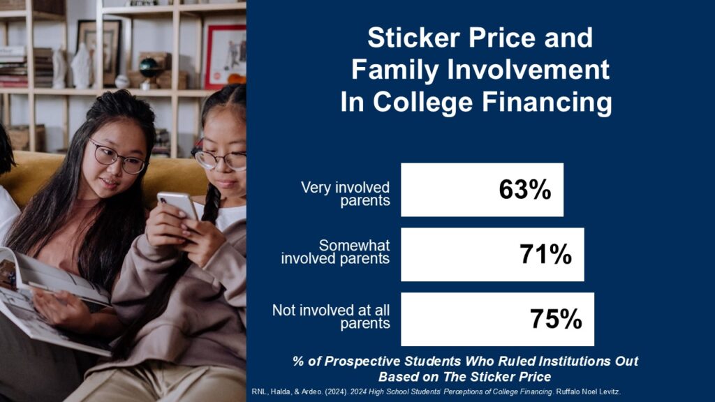 Chart showing that 75% of students whose families are not involved in college planning will rule out an institution based on sticker price.