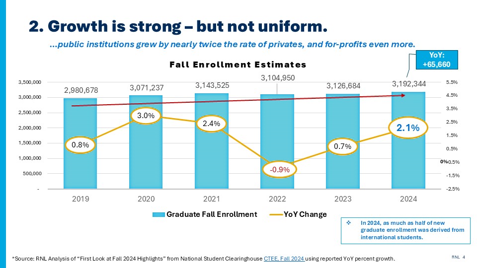 Blog on Graduate Trends in 2025: Chart showing growth in graduate fall enrollment from 2019-24